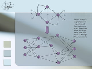 e1

                     v2
     x1                                e5
                                                       z1
                e2
     x2   v1                 e4
                                                 v4    z2
                                       e6
     x3         e3                                     z3    It seems that each
                     v3                                        edge plays much
                                            e7                  important rule
                                                              than nodes so we




                     Conversion
                                                            convert the original
                                                               to the new graph
                                                              which each node
                                                 e5          stands as the edge
                                                            of the previous one.
          e1
x1                                                           z1

                                  e4
x2        e2
                                                             z2

                                                  e6
x3
          e3                                                 z3


                                                  e7
 