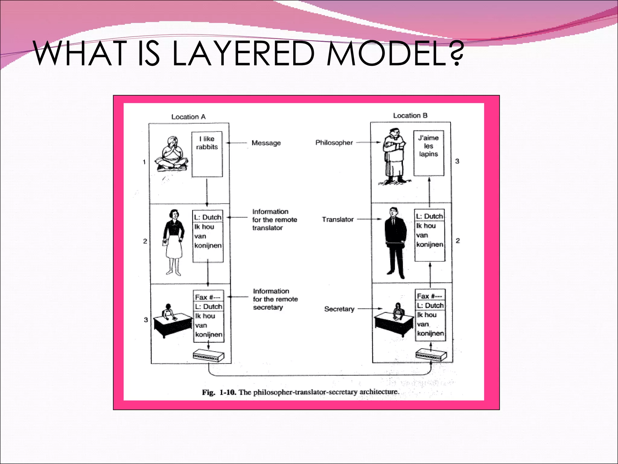 WHAT IS LAYERED MODEL? 