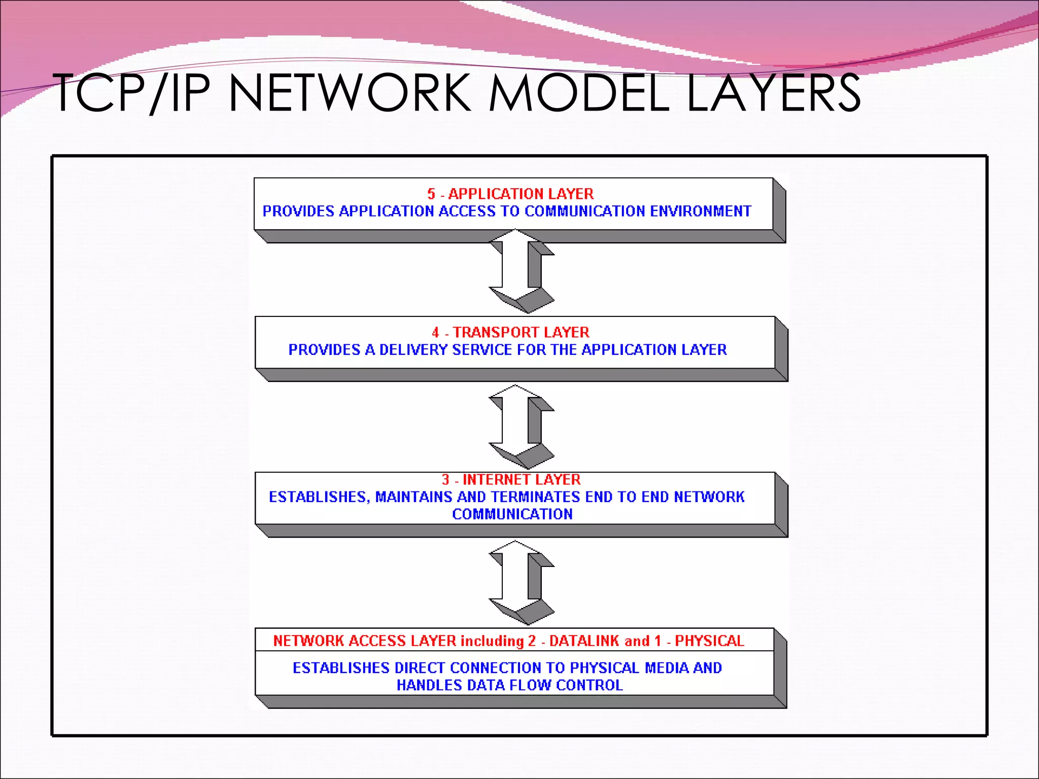 TCP/IP NETWORK MODEL LAYERS 