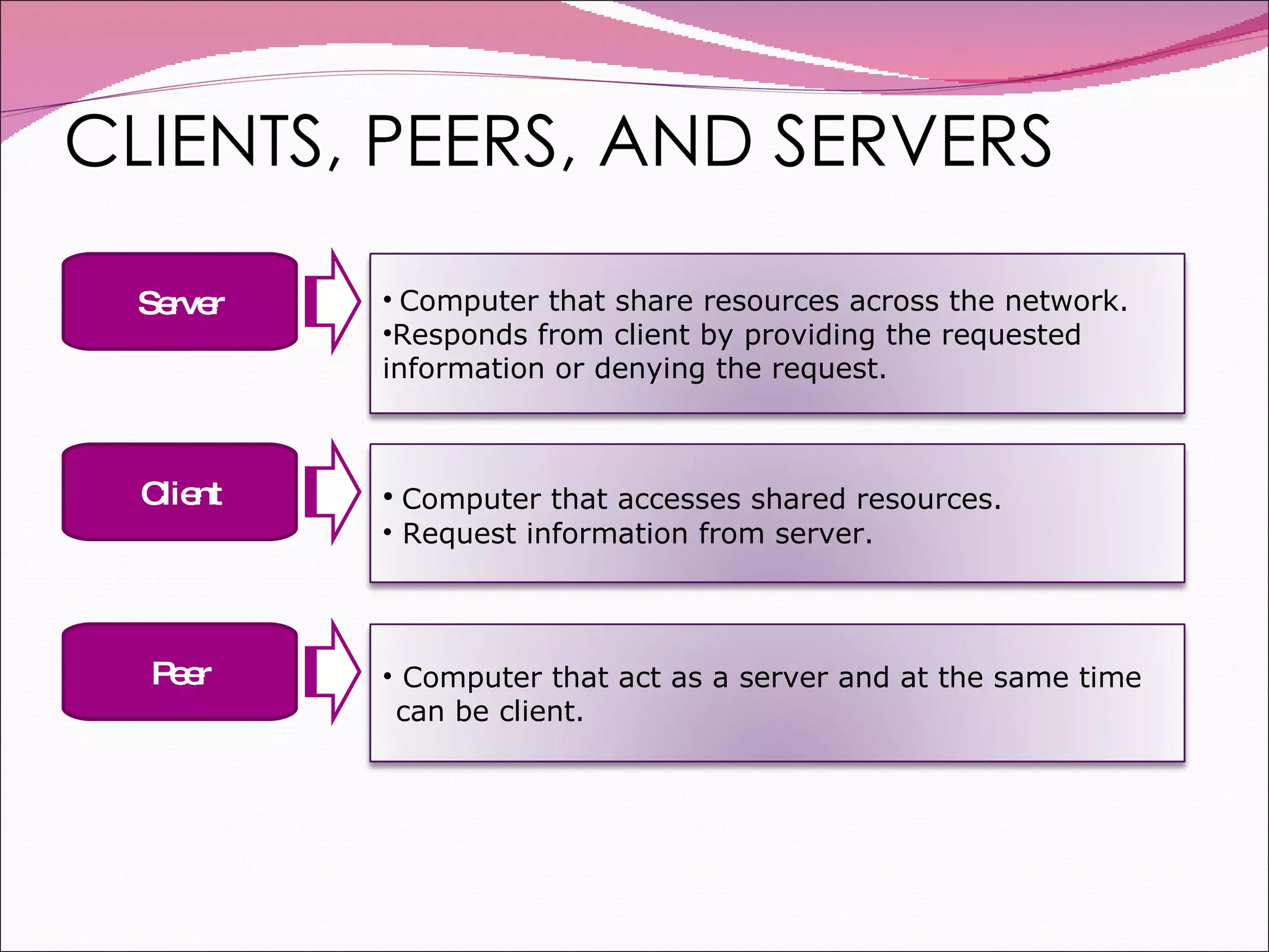 CLIENTS, PEERS, AND SERVERS Server Client Peer Computer that share resources across the network. Responds from client by providing the requested information or denying the request. Computer that accesses shared resources. Request information from server. Computer that act as a server and at the same time can be client. 