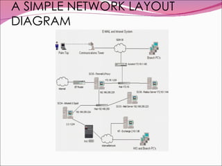 A SIMPLE NETWORK LAYOUT DIAGRAM 