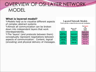 OVERVIEW OF OSI LAYER NETWORK MODEL What is layered model? Models help us to visualize different aspects of complex abstract systems Almost all communication can be broken down into independent layers that work interdependently. The ‘layers' (and protocols between them) conceptually represent negotiations between aspects of communication:  Content, logical (encoding) and physical delivery of messages.  