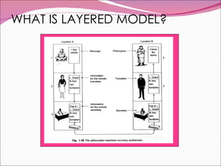 WHAT IS LAYERED MODEL? 
