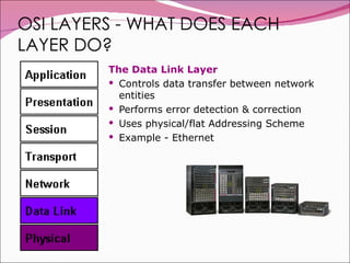 OSI LAYERS - WHAT DOES EACH LAYER DO? The Data Link Layer Controls data transfer between network entities Performs error detection & correction Uses physical/flat Addressing Scheme Example - Ethernet 