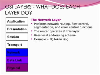 OSI LAYERS - WHAT DOES EACH LAYER DO? The Network Layer Performs network routing, flow control, segmentation, and error control functions The router operates at this layer Uses local addressing scheme  Example – IP, token ring 