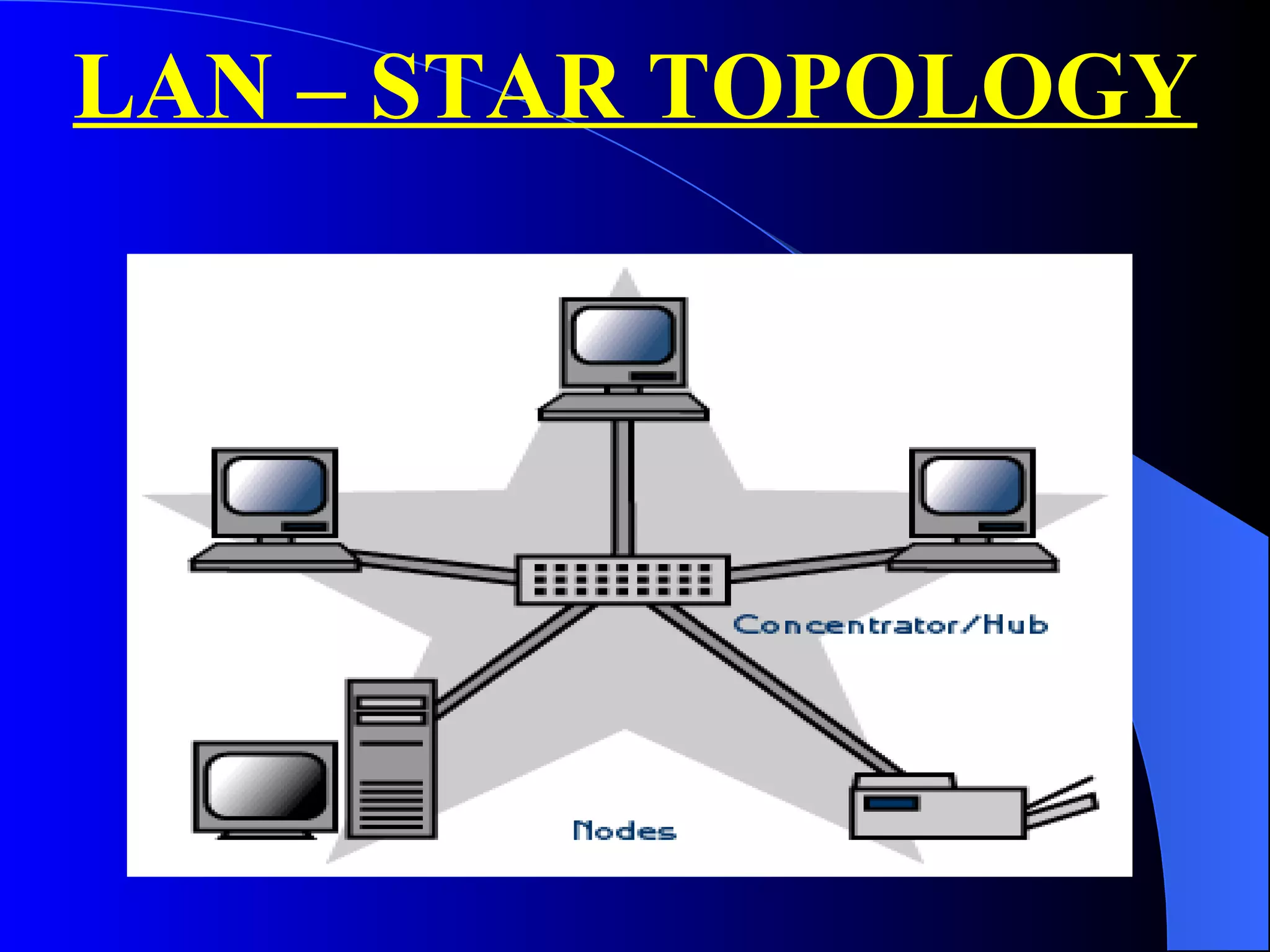 LAN – STAR TOPOLOGY 