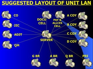 SUGGESTED LAYOUT OF UNIT LAN SERVER ADJT QM 2IC CO DOCU  CELL PAY & ALLCES CELL D COY A COY B COY C COY G BR PRI  Q BR A BR 