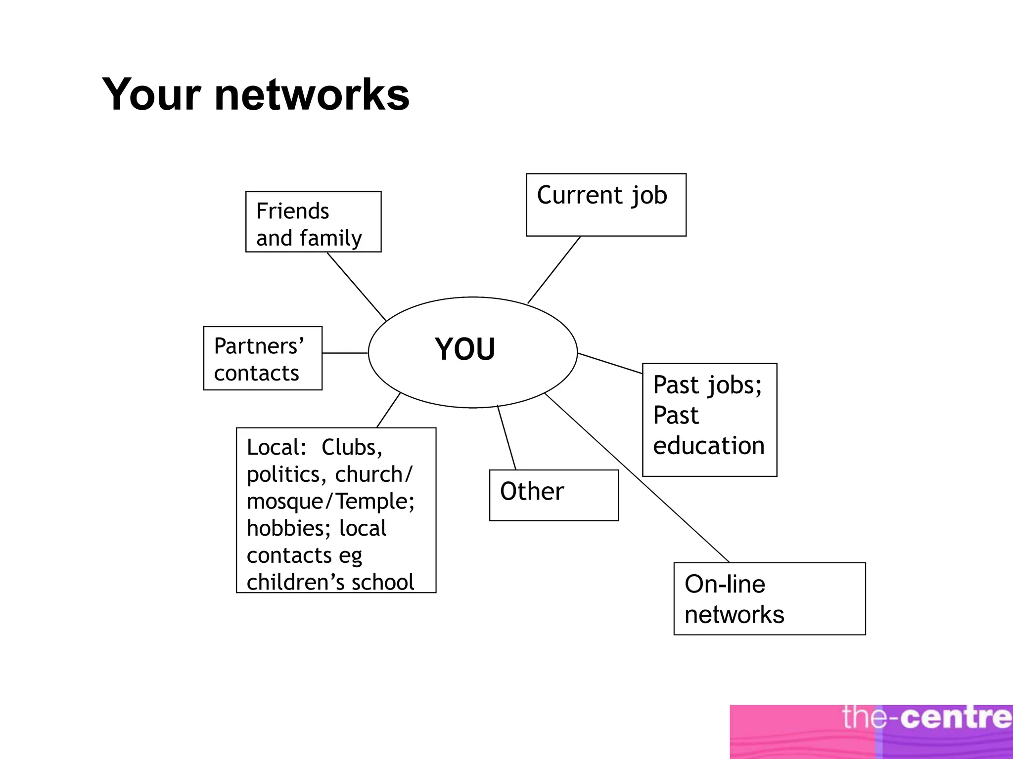 Your networks

                                   Current job
        Friends
        and family



    Partners’              YOU
    contacts
                                            Past jobs;
                                            Past
       Local: Clubs,                        education
       politics, church/
       mosque/Temple;            Other
       hobbies; local
       contacts eg
       children’s school                         On-line
                                                 networks
 