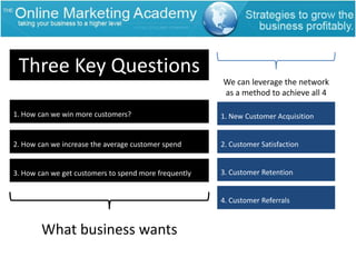 Three Key QuestionsWe can leverage the network as a method to achieve all 4 1. How can we win more customers?1. New Customer Acquisition2. How can we increase the average customer spend2. Customer Satisfaction3. Customer Retention3. How can we get customers to spend more frequently4. Customer ReferralsWhat business wants