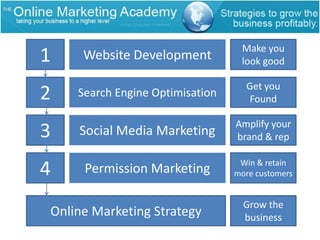 Website Development1Make you look goodSearch Engine Optimisation2Get you FoundSocial Media Marketing3Amplify your brand & repPermission Marketing4Win & retain more customersOnline Marketing StrategyGrow the business