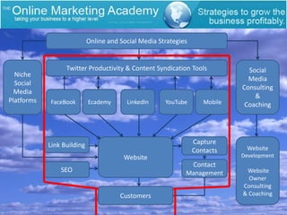 The evolution of marketing mediaTraditional Sales & MarketingNewspaperMagazineRadioTelevisionInternetStill has it’s place, BUTSocial Media & D/Technology