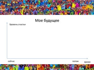 Мое будущее
 Уровень счастья




сейчас                           потом   время
 