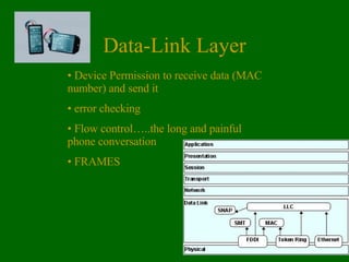 Data-Link Layer Device Permission to receive data (MAC number) and send it error checking  Flow control…..the long and painful phone conversation FRAMES 