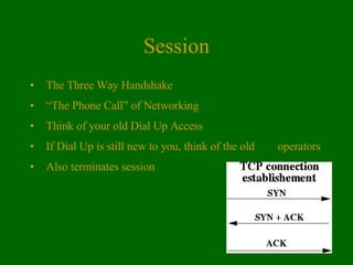 Session The Three Way Handshake  “ The Phone Call” of Networking Think of your old Dial Up Access  If Dial Up is still new to you, think of the old  operators Also terminates session 