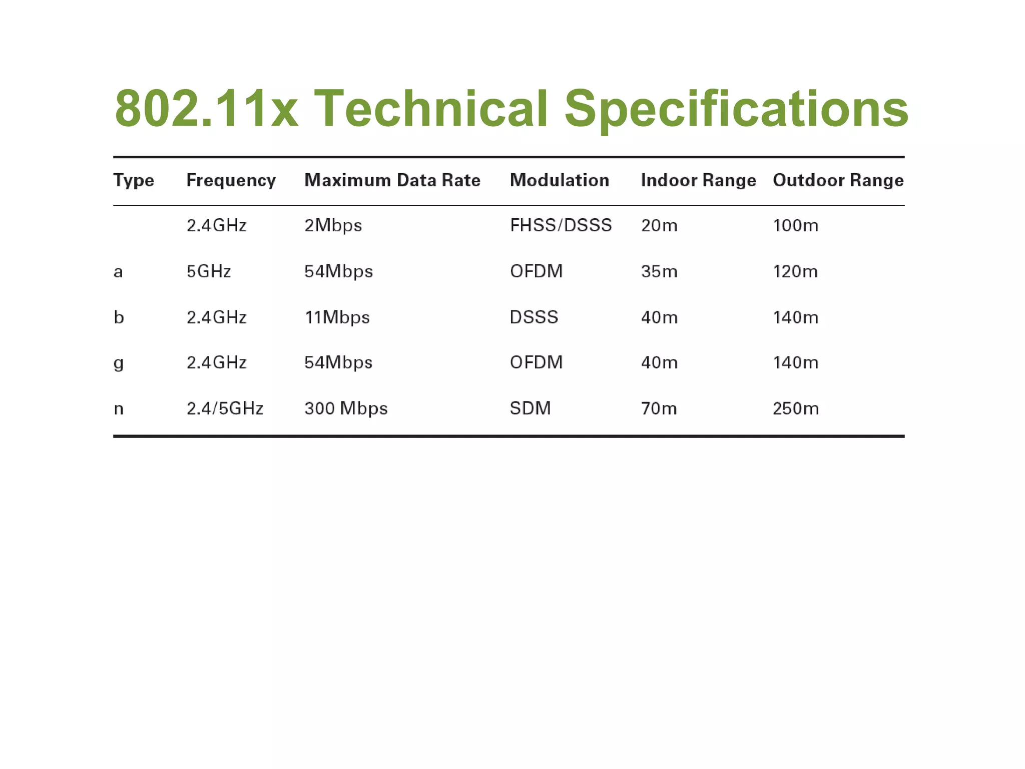 802.11x Technical Specifications
 