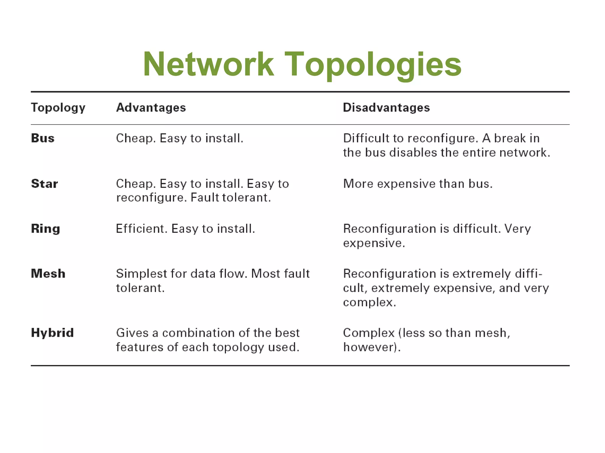 Network Topologies
 