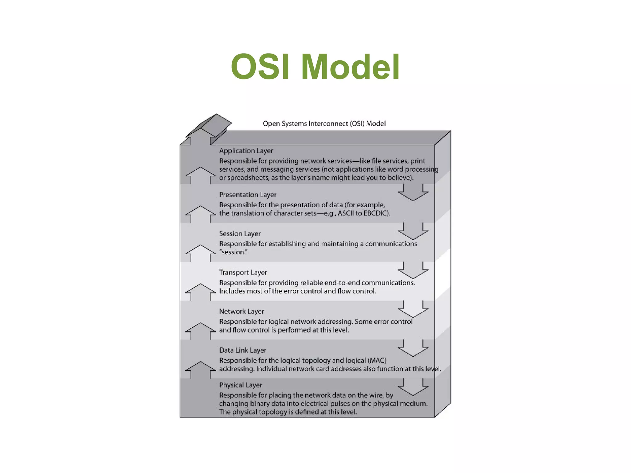 OSI Model
 