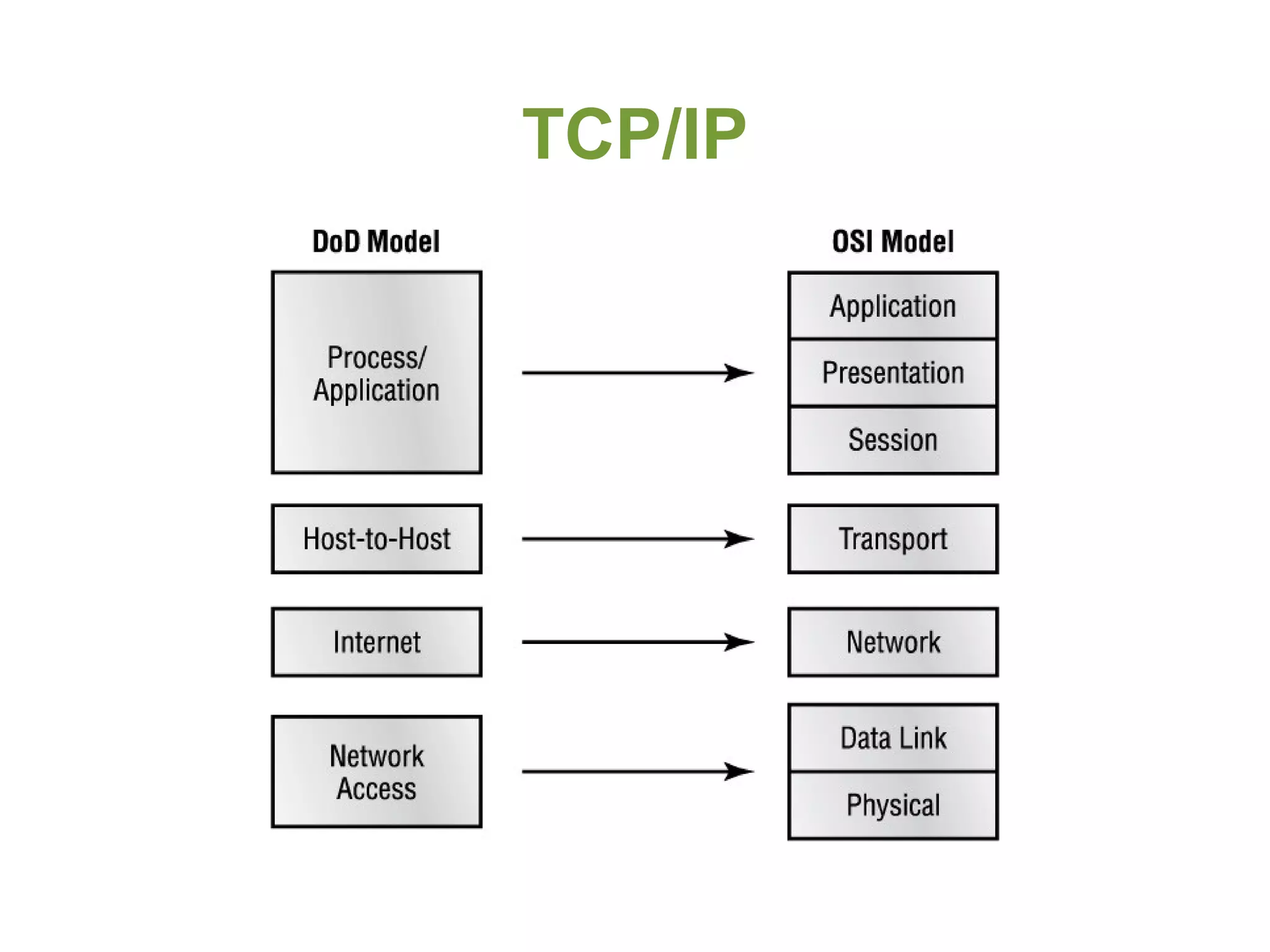 TCP/IP
 