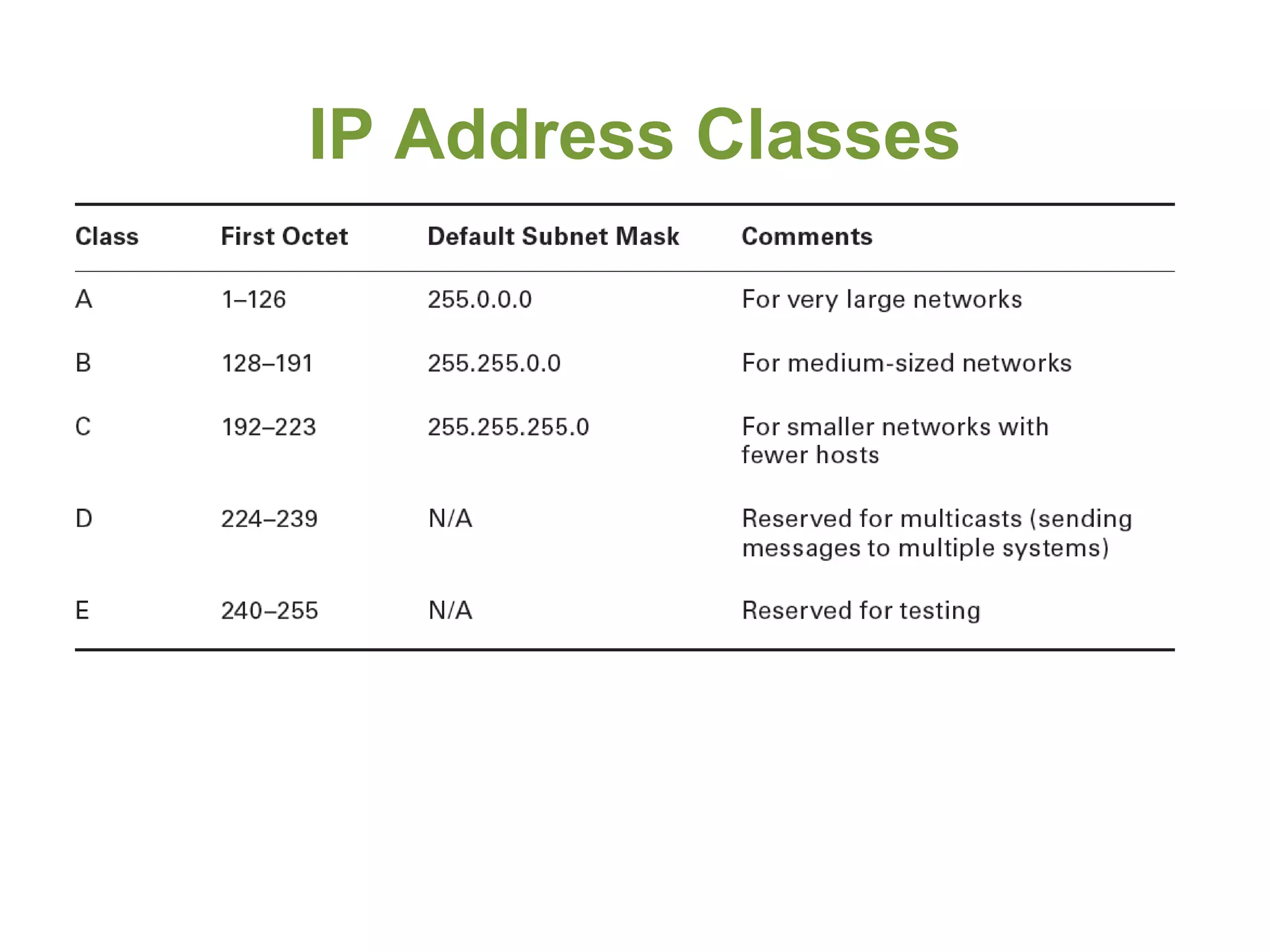 IP Address Classes
 
