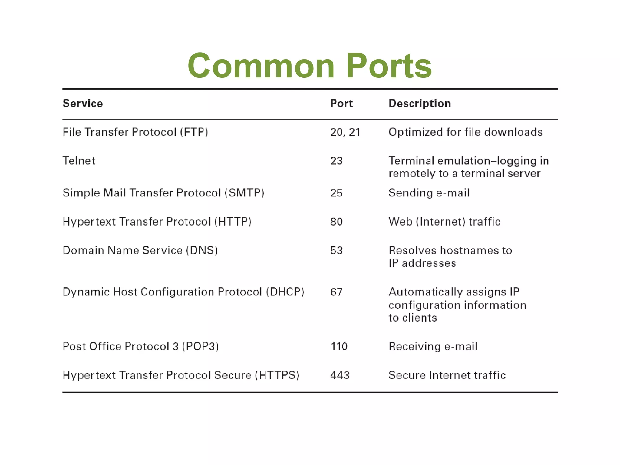 Common Ports
 