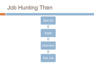Job Hunting Then

            See Ad



             Apply



            Interview



            Get Job
 