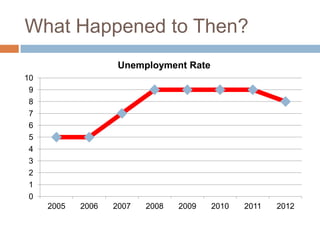 What Happened to Then?
                    Unemployment Rate
10
 9
 8
 7
 6
 5
 4
 3
 2
 1
 0
     2005   2006   2007   2008   2009   2010   2011   2012
 