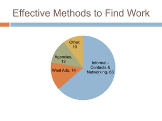Effective Methods to Find Work

                Other,
                 10

         Agencies,
            12             Informal -
                          Contacts &
        Want Ads, 14     Networking, 63
 