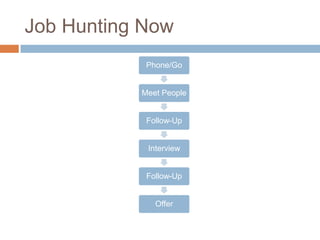 Job Hunting Now
            Phone/Go


           Meet People


            Follow-Up


            Interview


            Follow-Up


              Offer
 