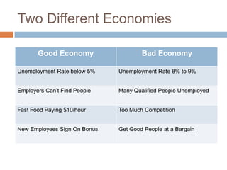 Two Different Economies

       Good Economy                   Bad Economy

Unemployment Rate below 5%    Unemployment Rate 8% to 9%


Employers Can’t Find People   Many Qualified People Unemployed


Fast Food Paying $10/hour     Too Much Competition


New Employees Sign On Bonus   Get Good People at a Bargain
 