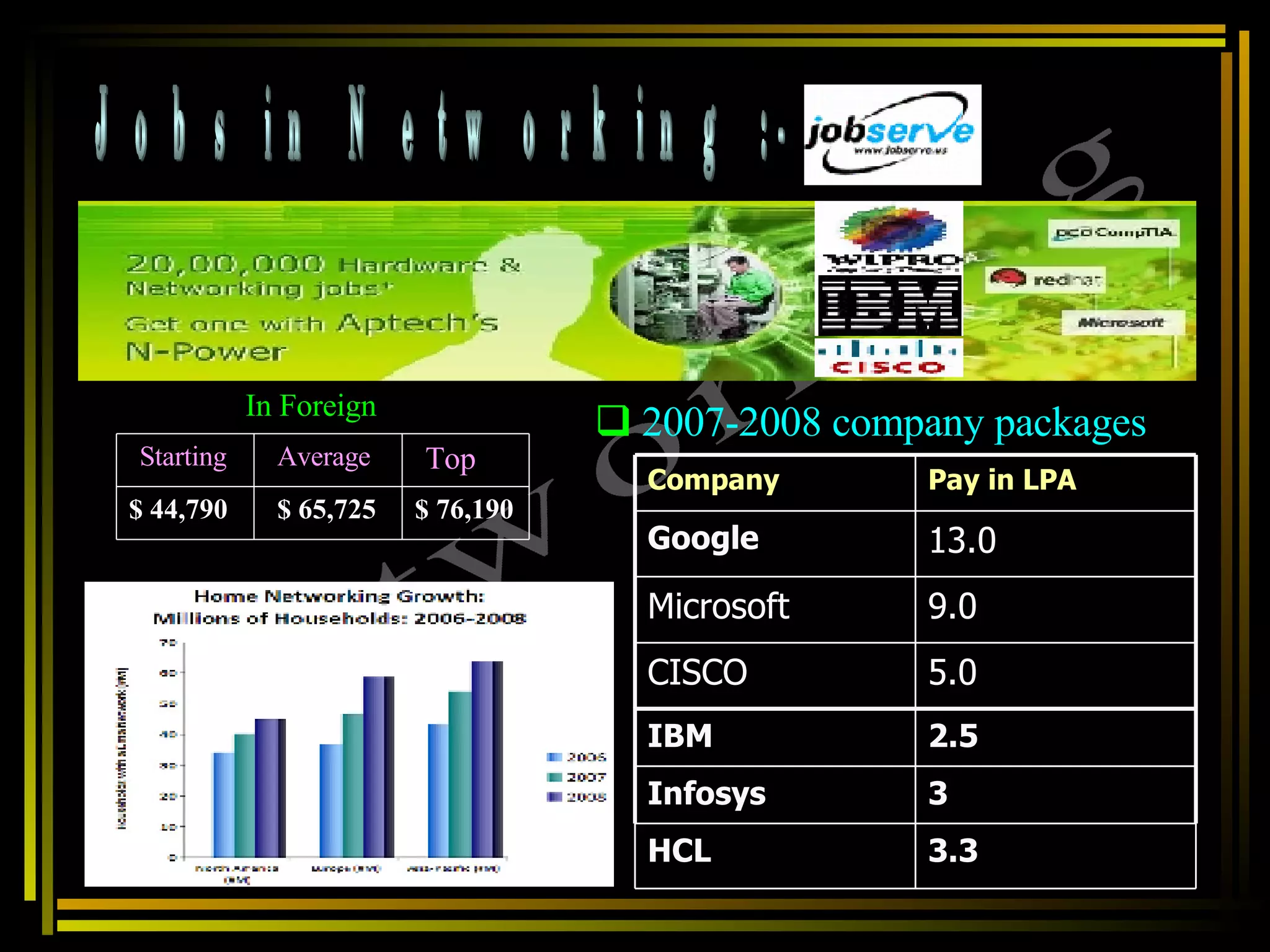 Jobs in Networking :- Networking 2007-2008 company packages   Starting Average Top $ 44,790 $ 65,725 $ 76,190 In Foreign Company   Pay in LPA Google  13.0 Microsoft 9.0 CISCO 5.0 IBM 2.5 Infosys 3 HCL 3.3 