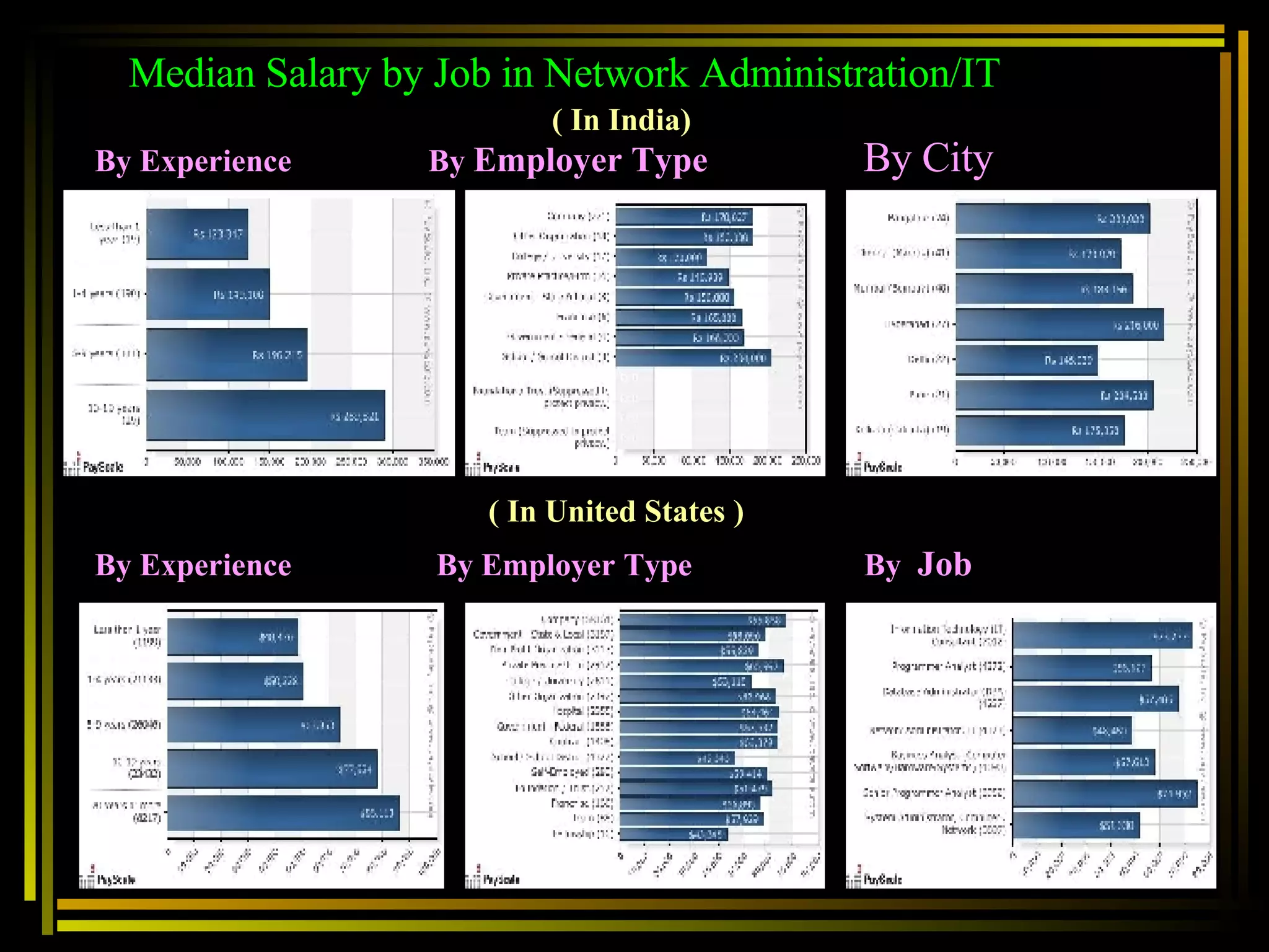 Median Salary by Job in Network Administration/IT ( In India) By Experience  By  Employer Type   By City  ( In United States ) By Experience  By Employer Type   By  Job 