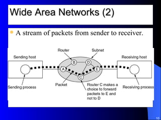 Wide Area Networks (2) A stream of packets from sender to receiver. 