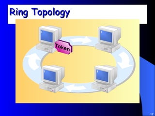 Ring Topology 