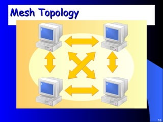 Mesh Topology 