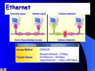 Ethernet Collision Detection Carrier Sense Multiple Access Detects signal Transmits signal Collision detected Characteristics Description Access Method CSMA/CD Transfer Speed Standard Ethernet – 10 Mbps Fast Ethernet – 100 Mbps Gigabit Ethernet – 1 Gbps (1000 Mbps) 