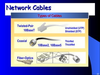 Network Cables Types of Cables Coaxial ThinNet ThickNet 10Base2, 10Base5 Fiber-Optics Twisted-Pair Unshielded (UTP) Shielded (STP) 10BaseT 