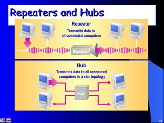 Repeaters and Hubs Repeater Hub Repeater Transmits data to  all connected computers Hub Transmits data to all connected computers in a star topology 