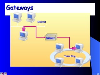 Gateways Gateway Ethernet Token Ring 