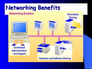 Networking Benefits Networking Enables: Information Sharing Hardware and Software Sharing Centralized  Administration  and Support 