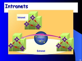 Intranets Intranet Extranet Internet 