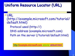 Uniform Resource Locator (URL) URL (http://example.microsoft.com/tutorial/default.html) Protocol used (http://) DNS address (example.microsoft.com) Path on the server (/tutorial/default.html) http:// example.microsoft.com / tutorial / default.html 