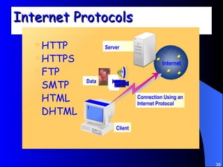 Internet Protocols HTTP HTTPS FTP SMTP HTML DHTML Server Data Client Connection Using an Internet Protocol Internet 