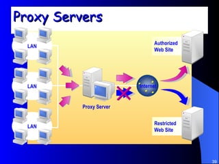 Proxy Servers Proxy Server Authorized Web Site Restricted  Web Site Internet LAN LAN LAN 