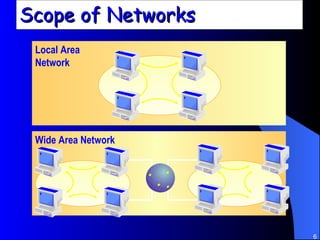 Scope of Networks Local Area  Network Wide Area Network 