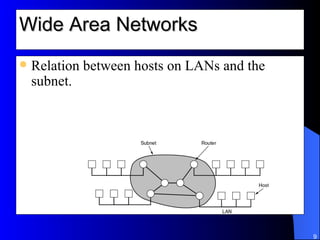 Wide Area Networks Relation between hosts on LANs and the subnet. 