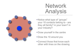 Network
Analysis
Notice what type of “groups”
your 10 contacts belong to - are
they all family? in your town? in
your industry?
Draw yourself in the centre
Draw the 10 around you
Connect those that know each
other with lines on the drawing
 