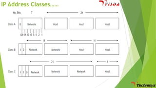 IP Address Classes……

 