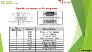 RS-232…….
9-pin D-type connector Pin assignment

 