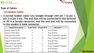 RS-232…….
Type of Cables-

(A) Modem Cable:


A normal modem cable runs straight through with pin 1 to pin 1,
pin 2 to pin 2 etc. The end that will be connected to the terminal
or PC is a female connector, and the end that will be connected
to the modem is male connector.

 