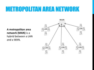 METROPOLITAN AREA NETWORK
A metropolitan area
network (MAN) is a
hybrid between a LAN
and a WAN.
 